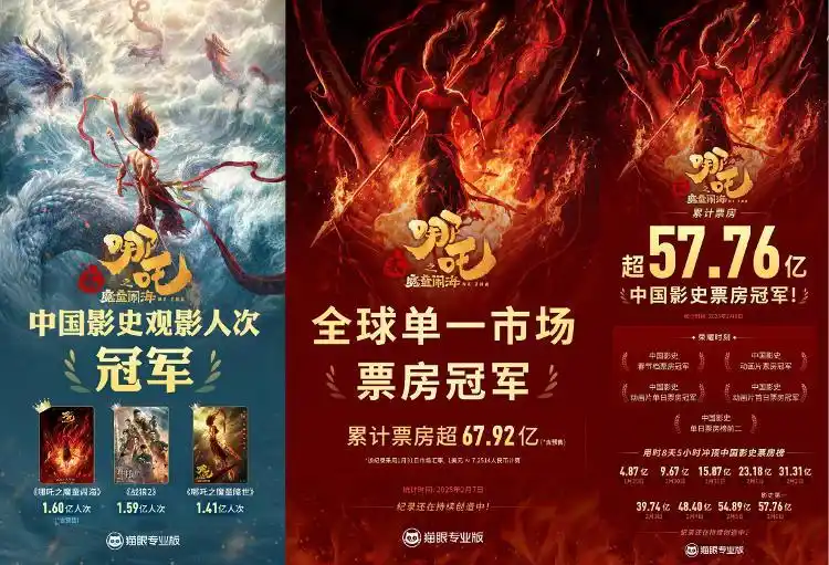 《哪吒2》票房破百億！光線傳媒7天漲超200%，衍生品也賣爆了